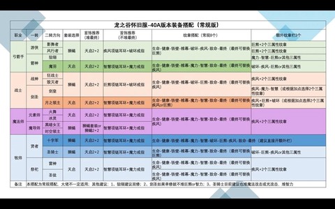 龙之谷怎么解锁装备[图1]